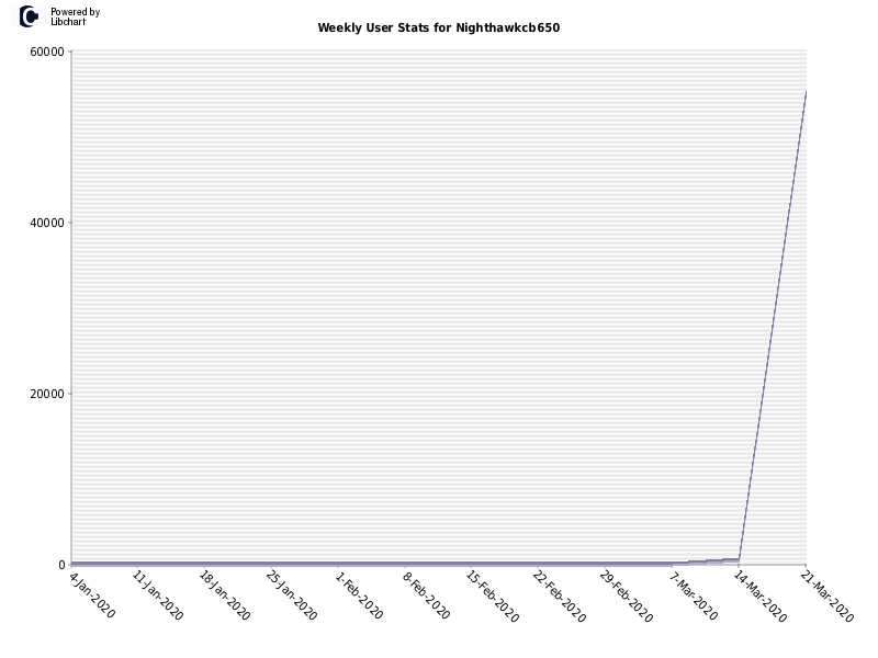 Weekly User Stats for Nighthawkcb650